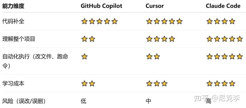 选择AI编程工具时，你该如何在GitHub Copilot、Cursor和Claude Code中找到最适合你的那一个？
