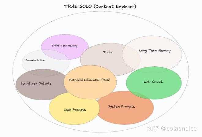 Trae 2.0 发布的体验如何？新出的 SOLO 模式竟然这么让人惊喜！