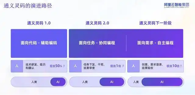 看通义灵码 AI 程序员发布，AI 编程的演变之路竟然如此精彩！