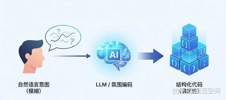 为什么我会感觉vibe coding让程序员越来越浮躁了？ – 赋范空间 的回答