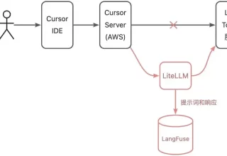 你知道吗？深度用户眼中的Cursor竟然是这样运作的，快来看看我的实验验证吧！