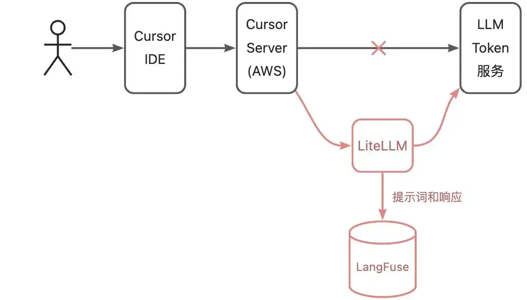 你知道吗？深度用户眼中的Cursor竟然是这样运作的，快来看看我的实验验证吧！