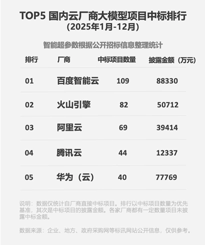 哇！百度智能云竟然把AI收入增速目标调至200%！