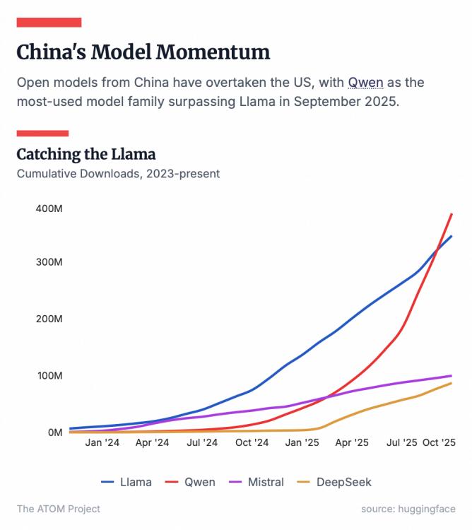 再见了，GPT-5！2026年，《连线》竟然押注千问赢了！