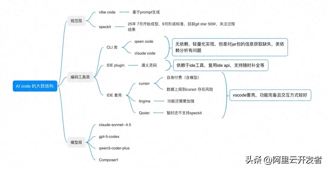 让我们聊聊 SpecKit 在成熟 Java 项目中如何实现 AI 编码的那些事儿！