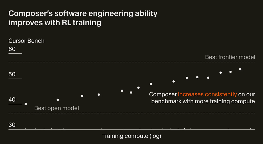 Cursor 2.0重磅来袭！多代理并行操作，自研模型30秒完成大部分任务，MXFP8训练真是太给力了！