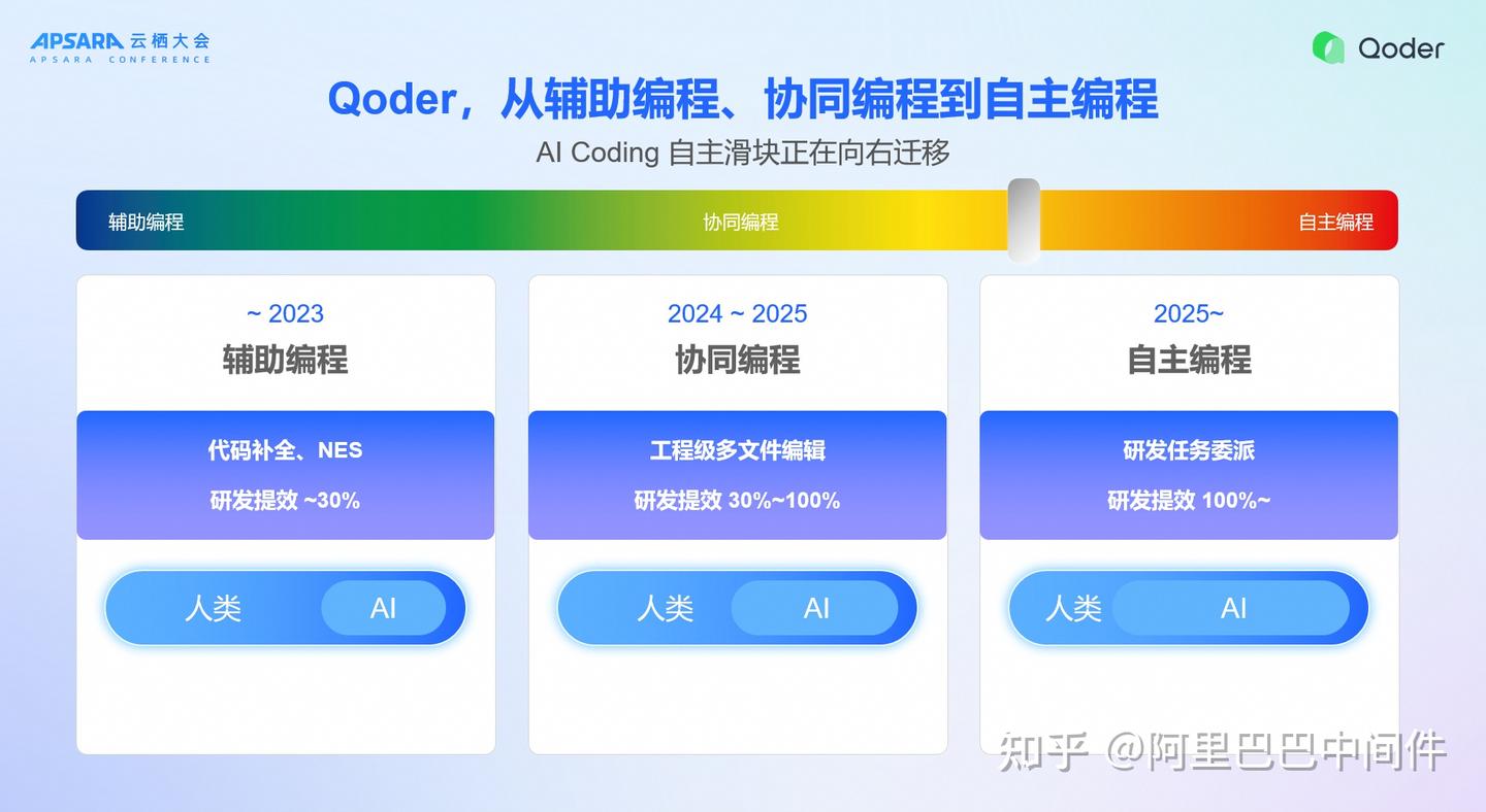 Qoder 负责人告诉你：他们的产品背后有哪些秘密思考与未来愿景！
