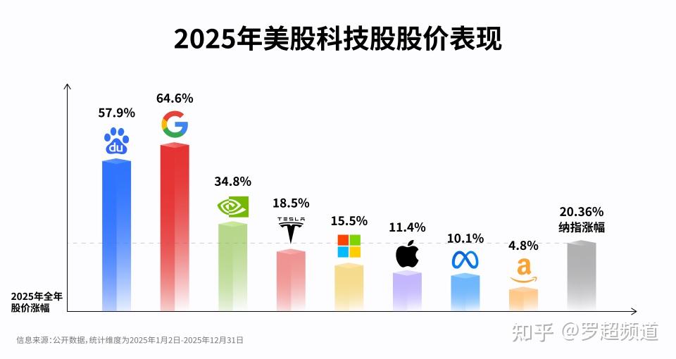 我们等了十五年，百度AI终于一朝逆袭，难怪要重估它了