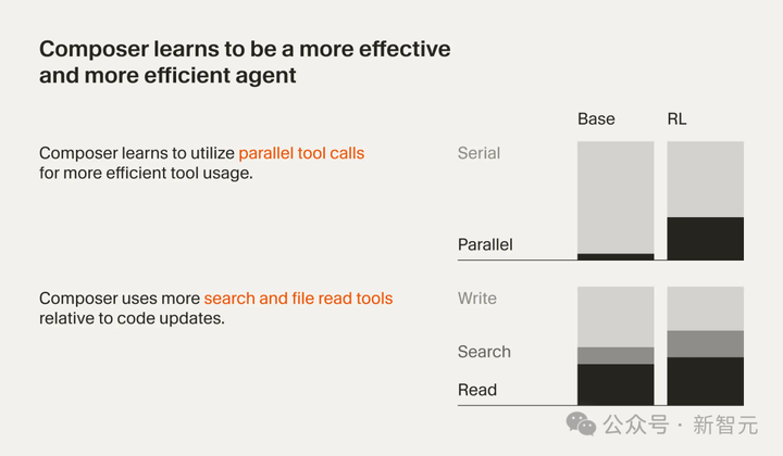 Cursor 2.0 版本升级，首个大编程模型 Composer 发布，你体验如何？快来分享你的感受吧！