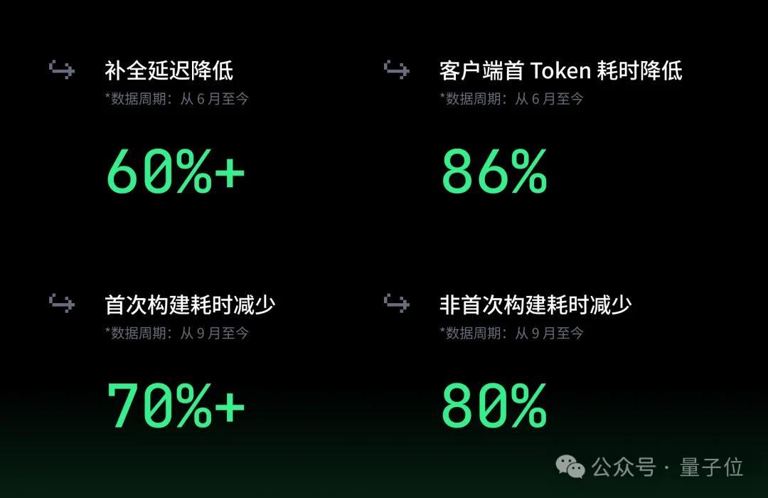 哇！今年TRAE竟然写了100亿行代码，难怪超50%的程序员每天都在疯狂按Tab键！
