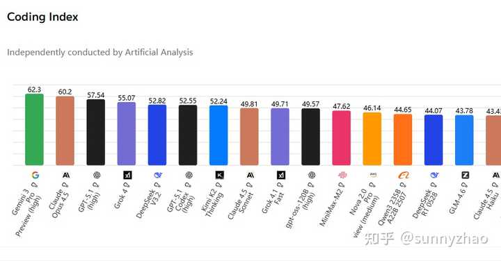 为什么国内大模型自信满满却在实际编码中不太受欢迎？