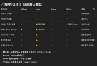 你知道吗？vscode、cursor、trae和qoder的tab补全到底谁更强？快来看看打分吧！