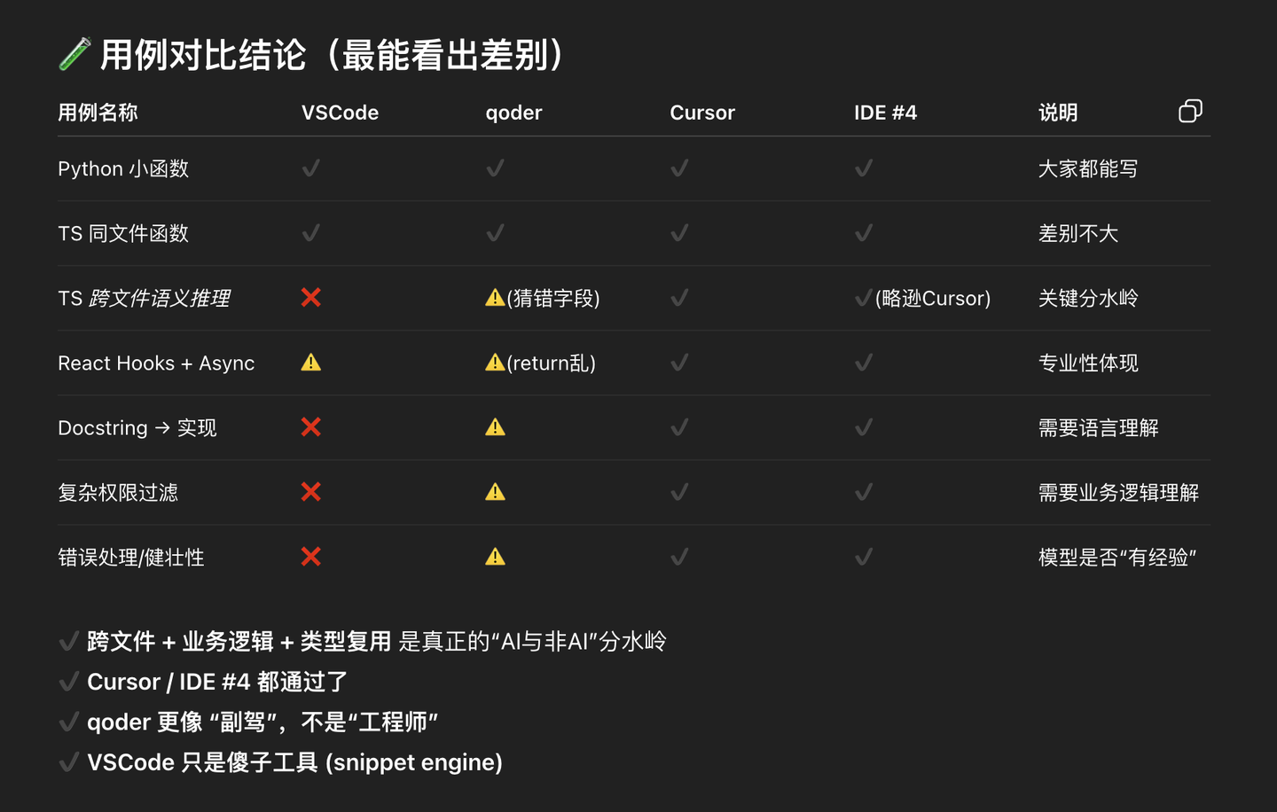 你知道吗？vscode、cursor、trae和qoder的tab补全到底谁更强？快来看看打分吧！