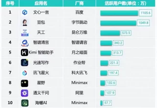 文心一言App月活跃用户称王！智能助手如何引领生产力的革命？