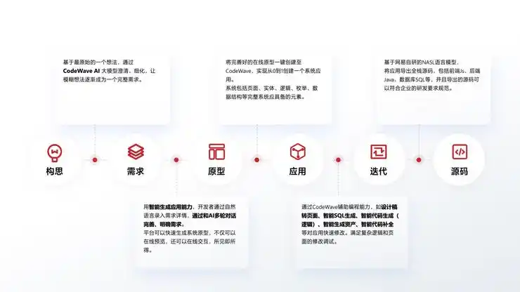 天呐!网易CodeWave这次的人工智能开发能力,直接让企业智能研发换了个活法