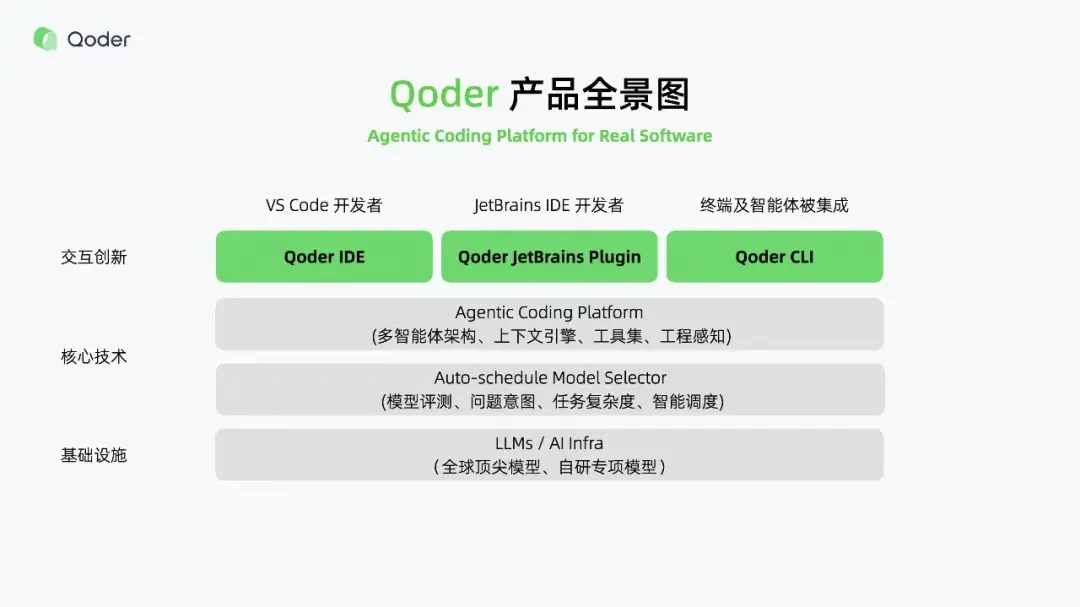 从代码补全到软件生产的革命：Qoder 如何重新定义 AI 编程规则！