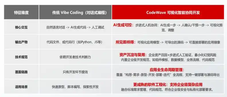 AI 编程工具在大型企业“遇冷”?网易 CodeWave 升级研发模式,不只关注“代码生成”
