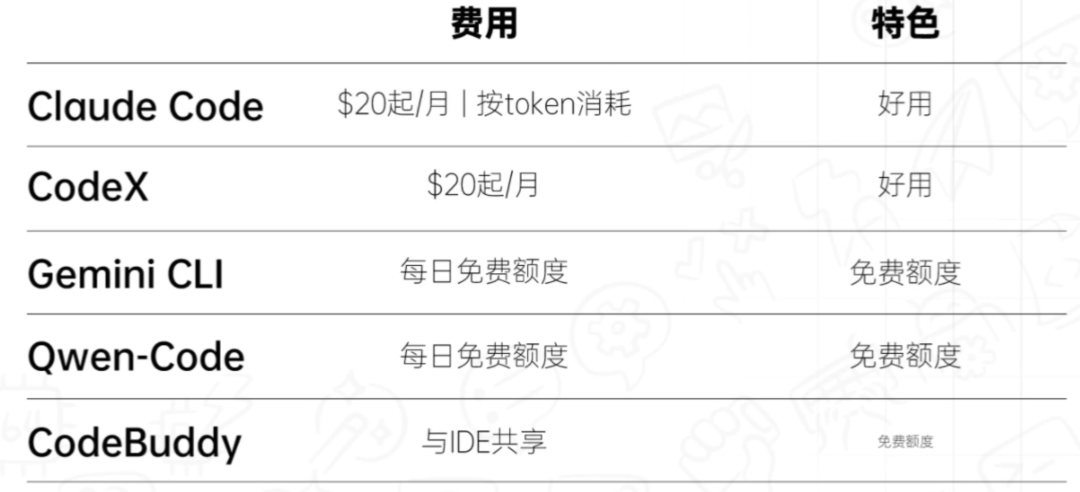 你还没体验过 AI 编程？字节 TRAE、阿里 Qoder、Cursor，谁才是真正的“香”神器？