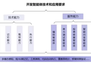 文心快码参与制定国内首个软件开发智能体技术规范，真让人期待！