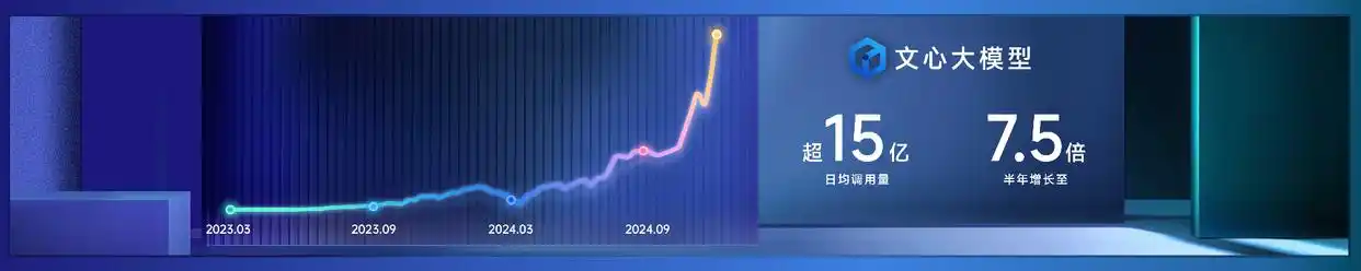 难以置信！百度世界2024：文心大模型日调用量突破15亿，重磅技术iRAG正式发布！
