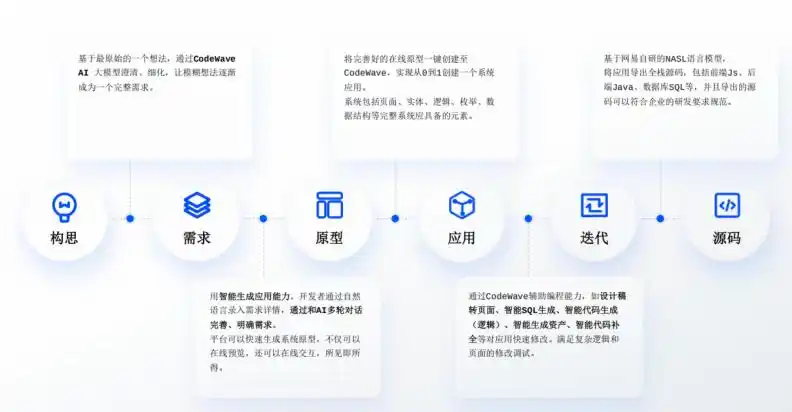 AI 编程工具在大型企业“遇冷”?网易 CodeWave 升级研发模式,不只关注“代码生成”
