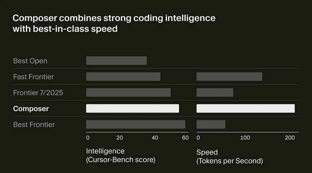 Cursor 2.0重磅来袭！多代理并行操作，自研模型30秒完成大部分任务，MXFP8训练真是太给力了！