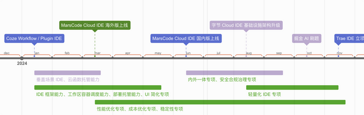Trae 2.0 发布了，SOLO 模式的体验居然这么棒，你准备好一起聊聊了吗？