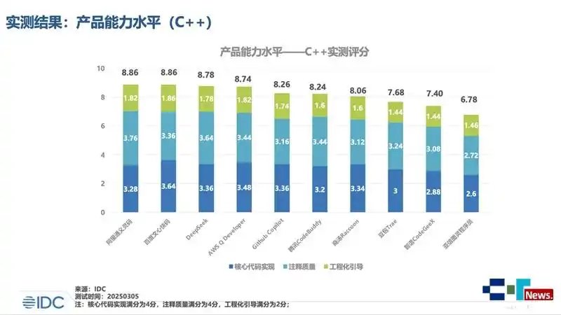 难以置信！IDC报告显示文心快码在9项评估维度中斩获8项满分，代码生成产品绝对领跑！