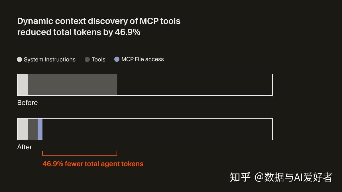 难以置信！Cursor团队竟然揭示了动态上下文发现的秘密！