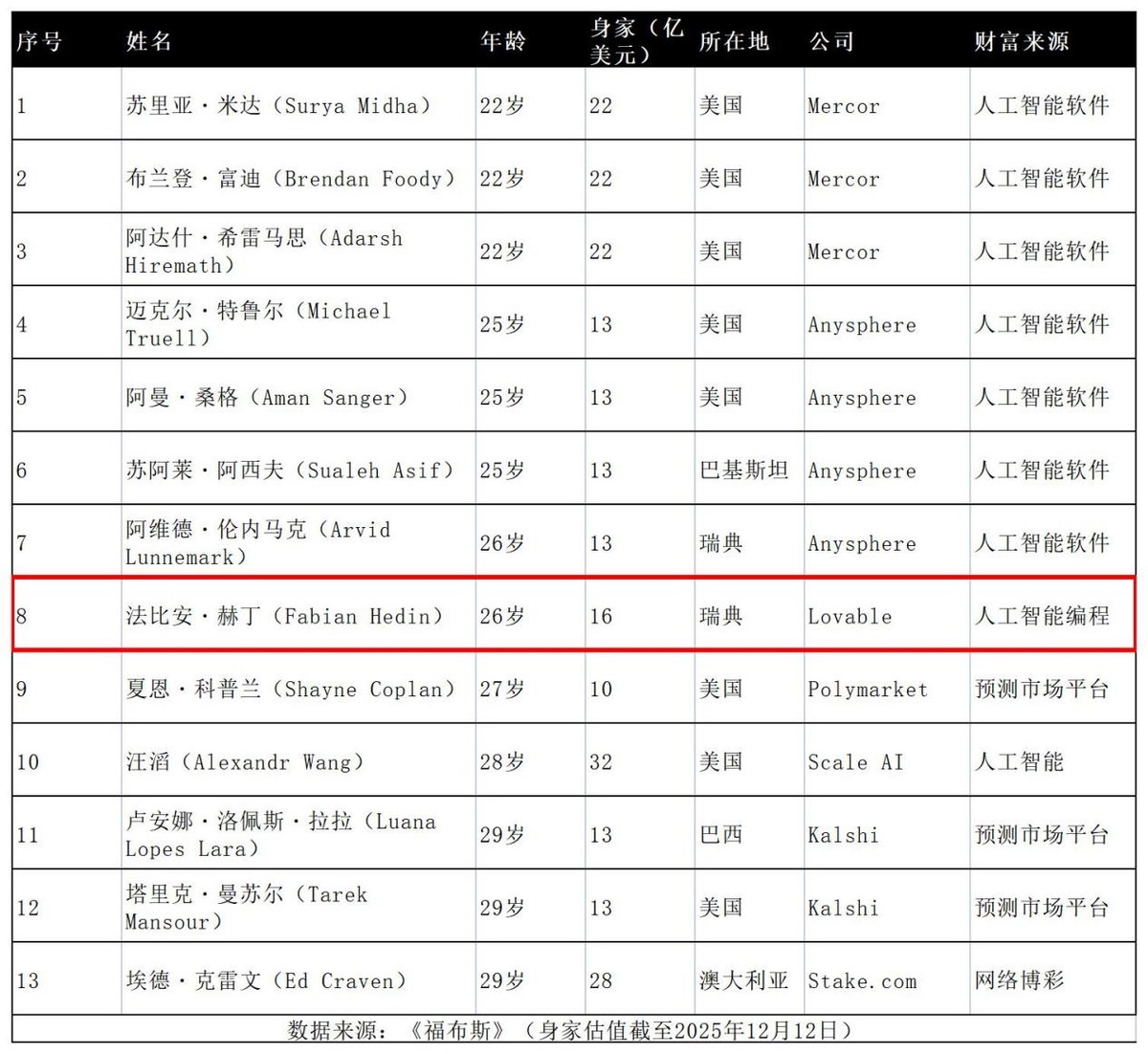 难以置信！26岁白手起家的他，竟然凭AI成就110亿财富！