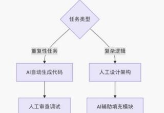 程序员的地位会被AI取代到什么程度呢？你准备好迎接这个变化了吗？