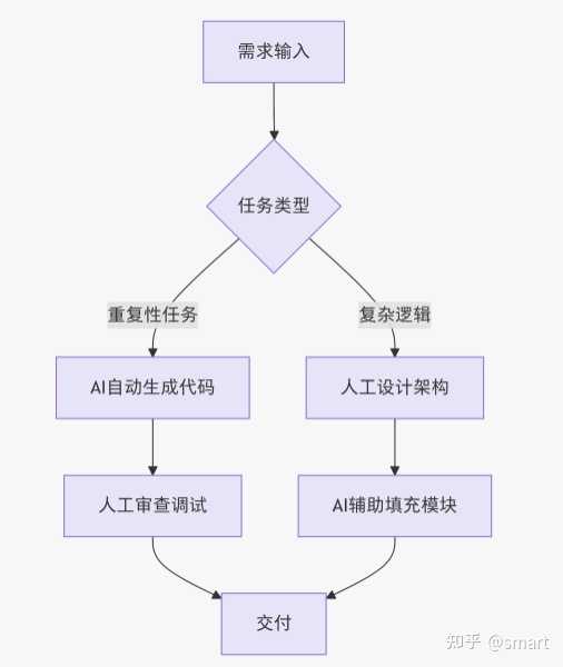 程序员的地位会被AI取代到什么程度呢？你准备好迎接这个变化了吗？