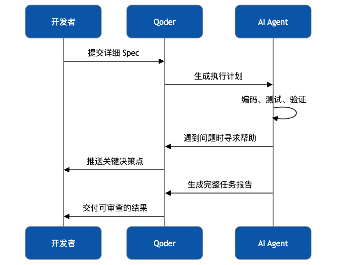 难以置信！阿里巴巴的AI IDE Qoder，带你全方位揭秘它的强大潜力与未来！