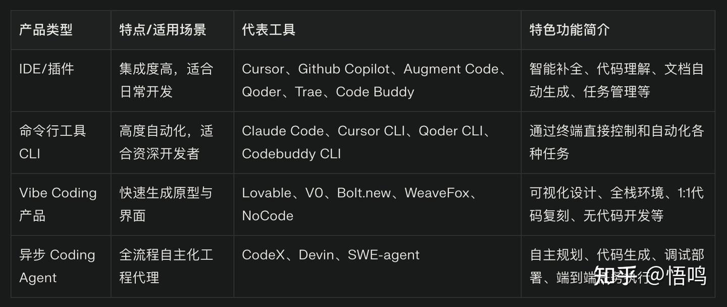 告别选择困扰!快来看看我心中的 AI 编程工具四大流派(IDE、CLI、Vibe、Agent)和首选推荐!