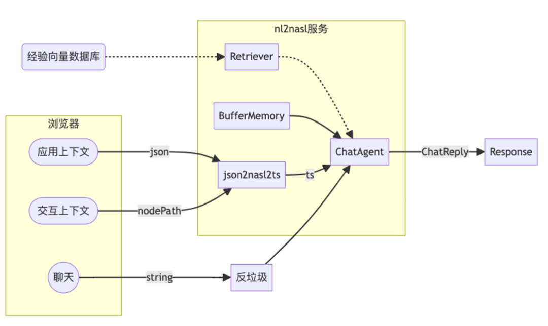 教你打造一个GPT无法取代的低代码产品！
