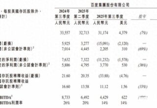 百度三季度营收竟达312亿，AI业务收入首度曝光：高达100亿！