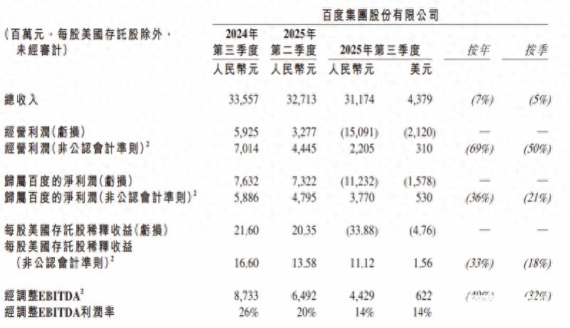 百度三季度营收竟达312亿，AI业务收入首度曝光：高达100亿！