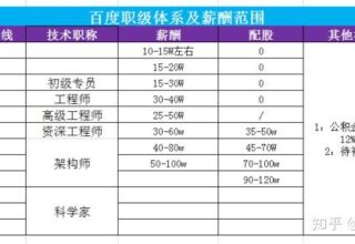 揭秘百度的职级与薪酬体系，原来如此有趣！