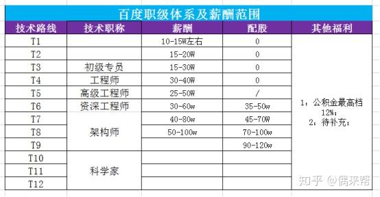 揭秘百度的职级与薪酬体系，原来如此有趣！