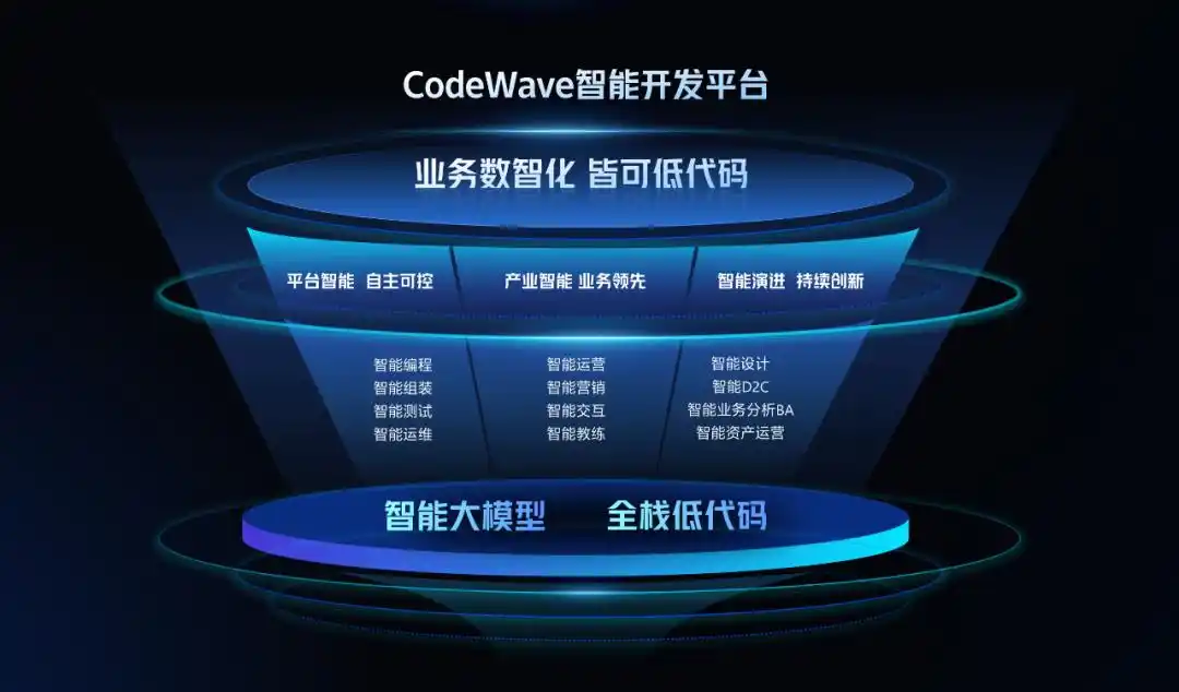 降门槛、提上限，AIGC助力低代码迎接全民开发热潮！