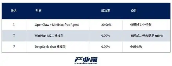 OpenClaw火速崛起60天：中国产业AI迎来又一次集体进化的奇迹！