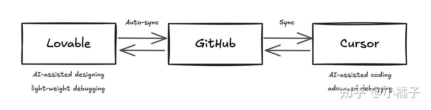 ❤️ 你也能用 Lovable + Cursor 零基础打造专业应用,快来揭开这个秘密武器的神秘面纱!