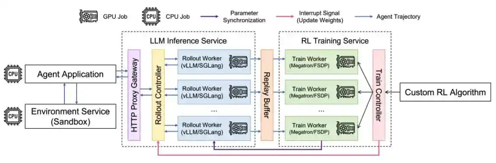 难以置信！补齐OpenClaw进化拼图，AReaL v1.0开源，轻松一键接入智能体强化学习！