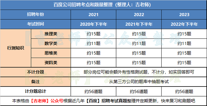 你知道百度在线测评究竟有多少人在参与吗?吉老师来告诉你!