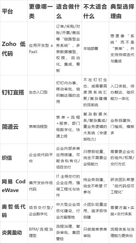 你知道吗？国内这些低代码平台各有千秋，究竟哪个最适合你呢？来看看官网、上线时间和价格吧！