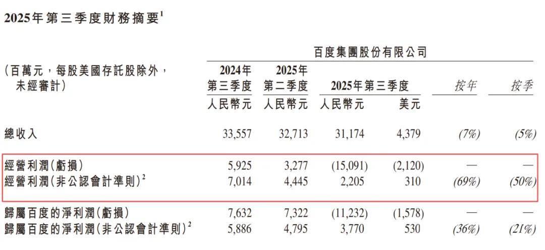 百度Q3巨亏百亿,真是让人心痛的“不争气”!