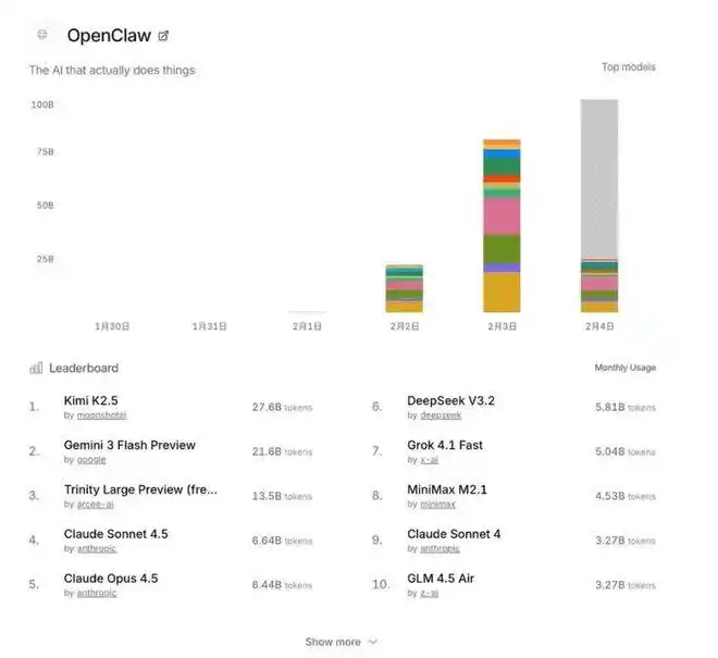 OpenClaw火速崛起60天：中国产业AI迎来又一次集体进化的奇迹！