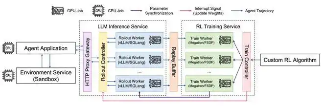 快来一起补全OpenClaw进化拼图吧！AReaL v1.0开源，让智能体强化学习一键搞定！