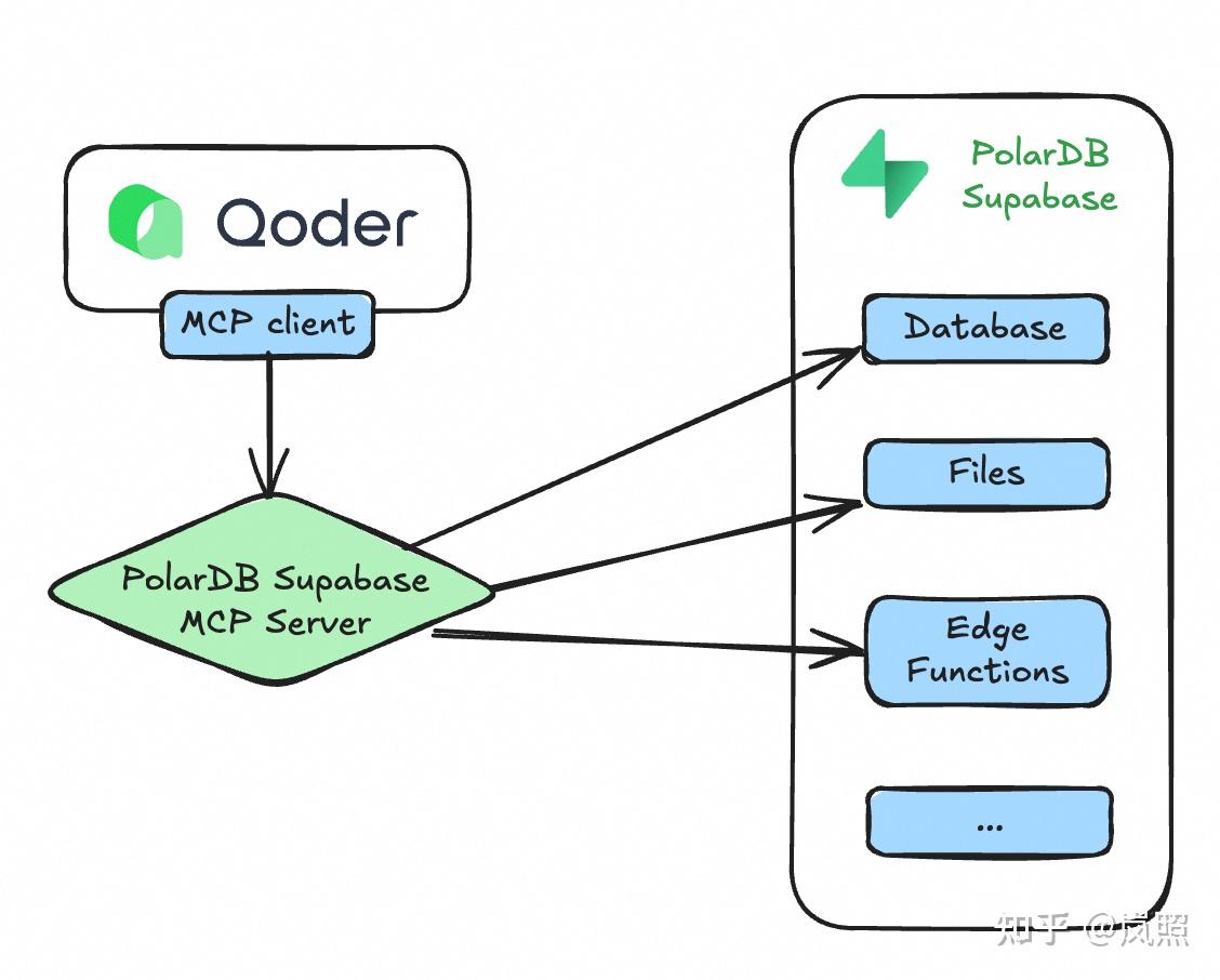 让我们一起探索极智编程：如何用Qoder+PolarDB Supabase打造全栈VibeCoding的奇妙之旅！