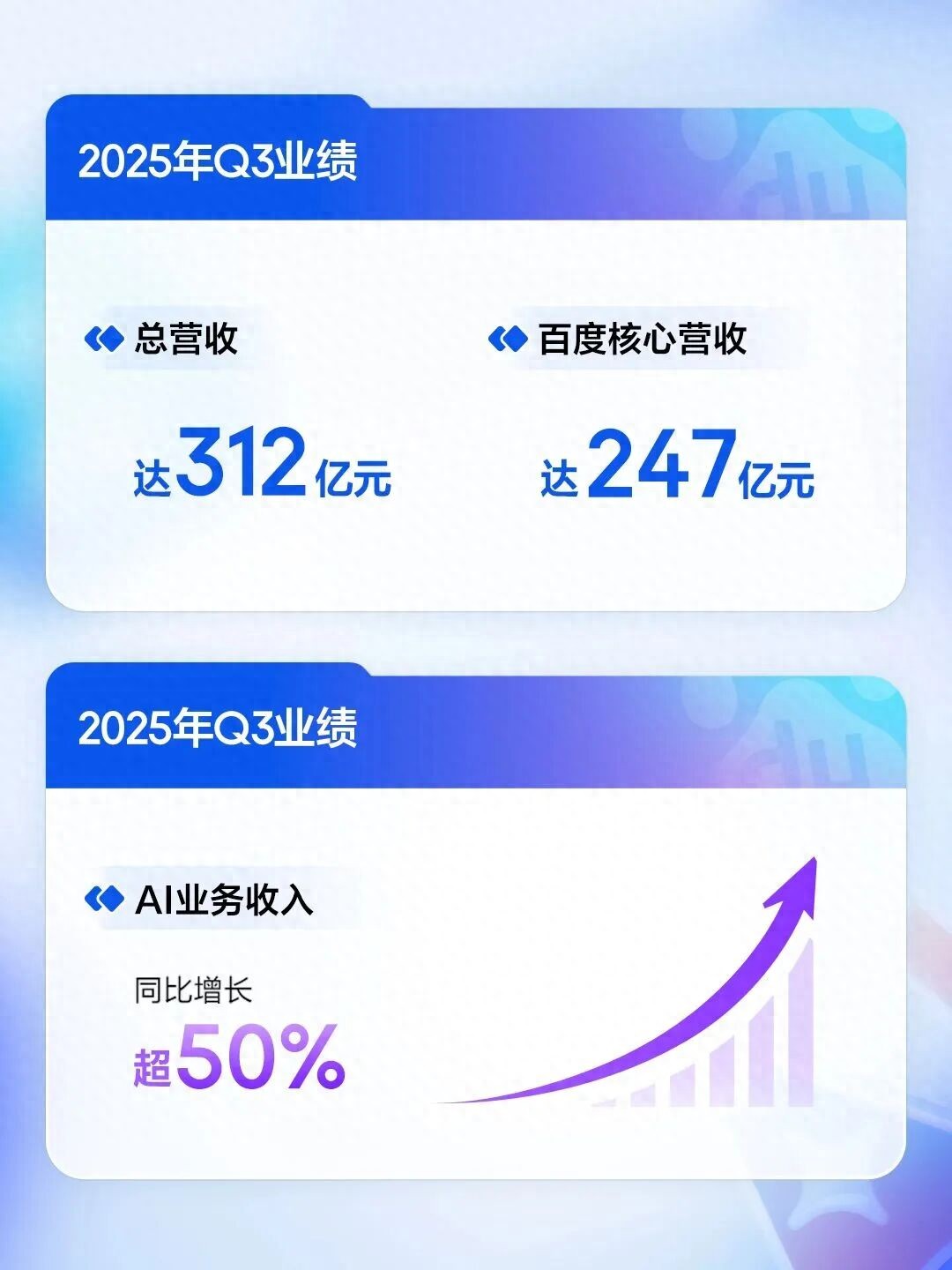 难以置信!百度首次披露增速竟然超50%!